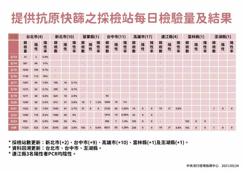 中央流行疫情指揮中心提供