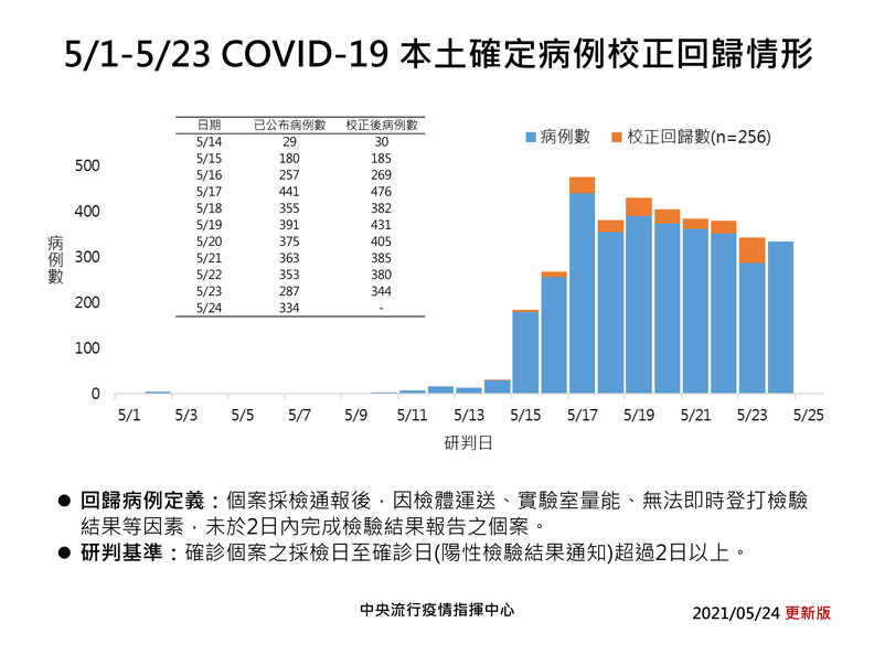 兩週累計3657本土病例 陳時中 擬延長第三級警戒 時間研議中 洪毓琪 遠見雜誌