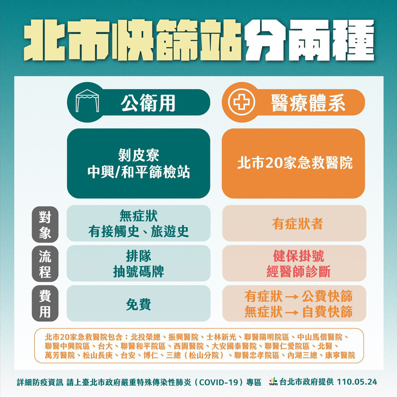 無症狀者堅持快篩,需要自費,台北市政府提供。
