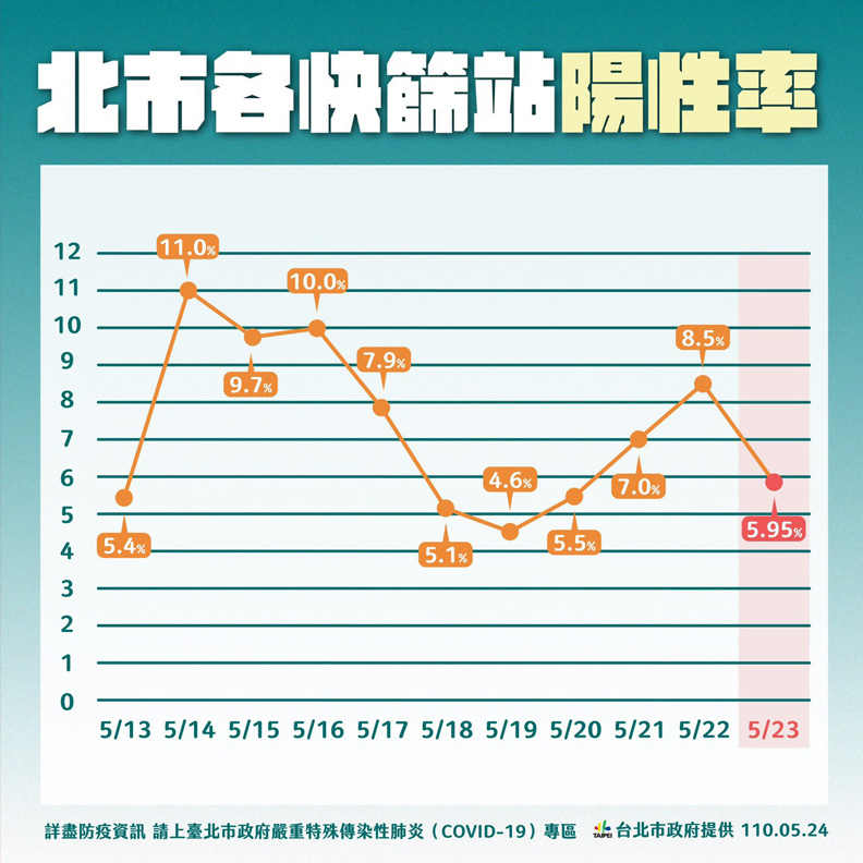 下一波染疫高峰在5月28日 柯文哲 沒症狀堅持快篩者需自費 城市學