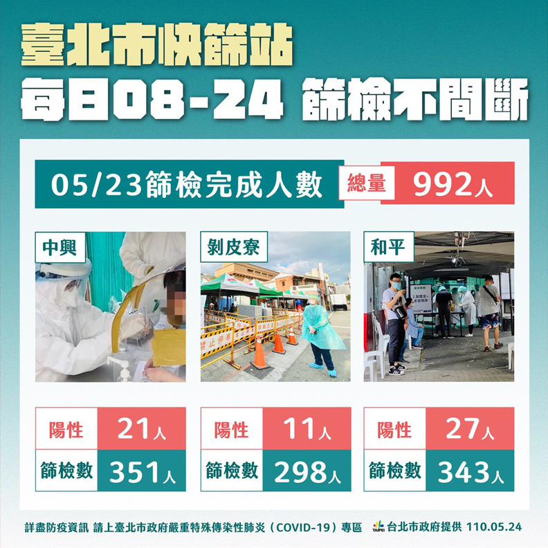 台北市3快篩站篩23日篩檢量,台北市政府提供。