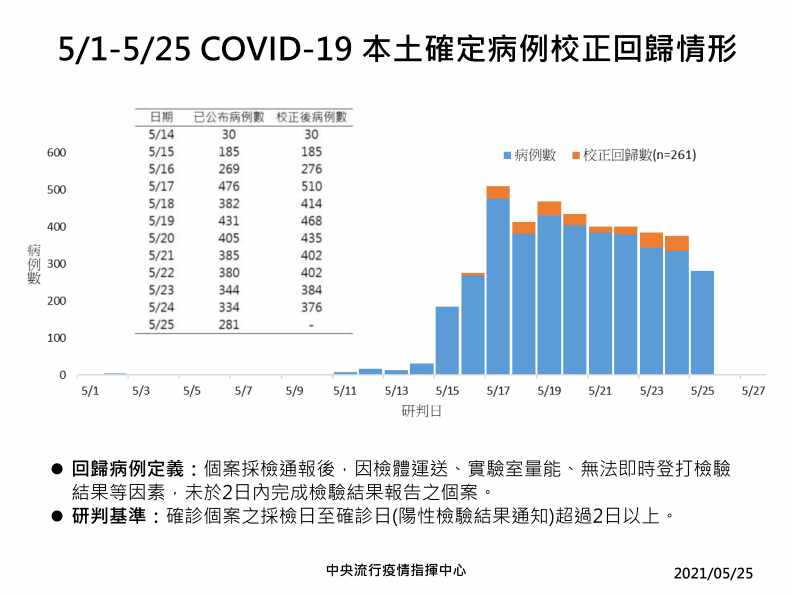 中央流行疫情指揮中心提供