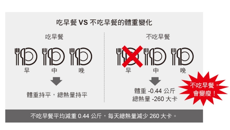 吃早餐VS不吃早餐的體重變化。三采文化提供