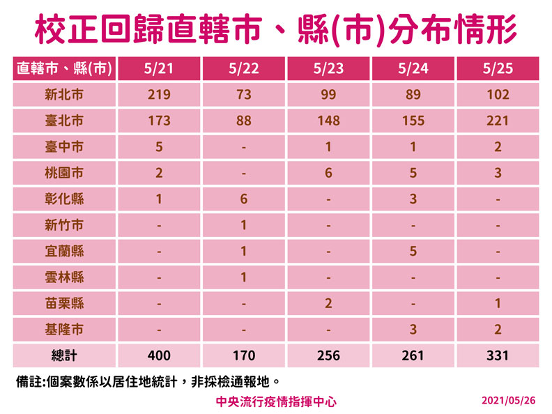 中央流行疫情指揮中心提供
