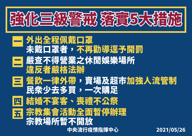 強化三級警戒,落實5大措施。中央流行疫情指揮中心提供
