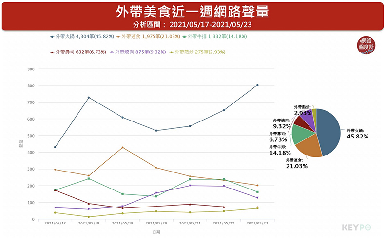 「外帶火鍋」為近一週討論熱度最高的外帶美食。取自KEYPO大數據關鍵引擎／聲量趨勢（分析區間：2021/05/17-2021/05/23）