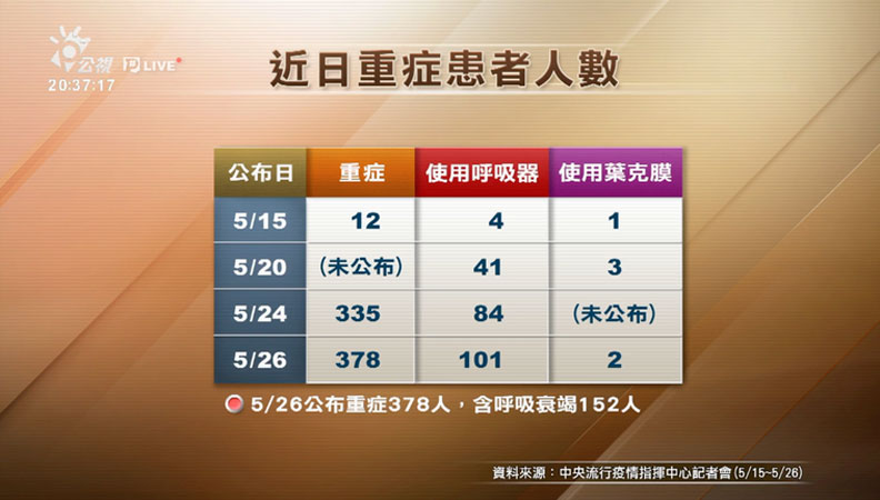新冠肺炎本土疫情嚴峻,今重症已達378人,當中101人必須使用呼吸器、2人得用葉克膜維生。圖/擷取自公視有話好說