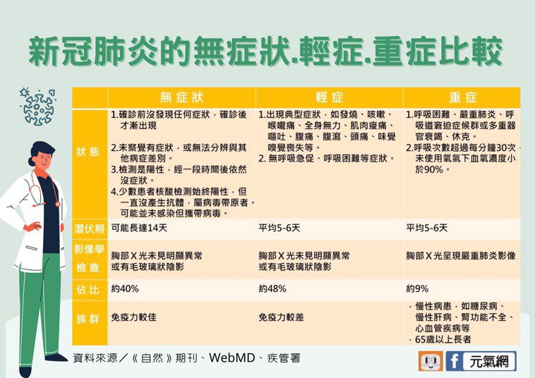無症狀、輕症、重症比較圖。取自聯合新聞網