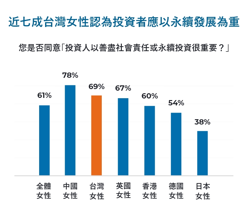 近七成台灣女性認為投資者應以永續發展為重。