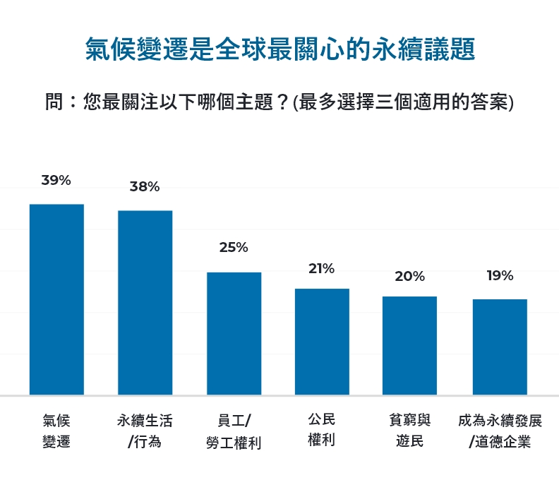 氣候變遷全球最關心的永續議題。