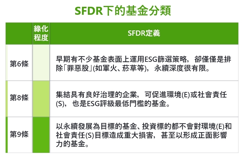 SFDR下的基金分類。