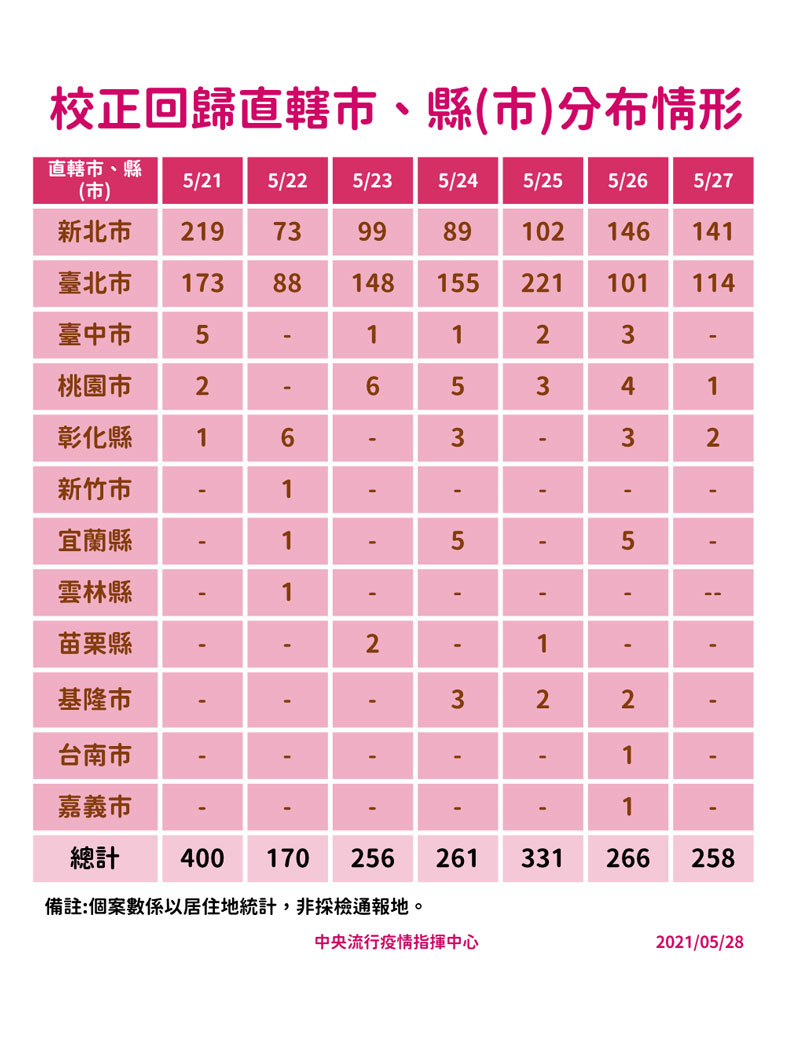 中央流行疫情指揮中心提供