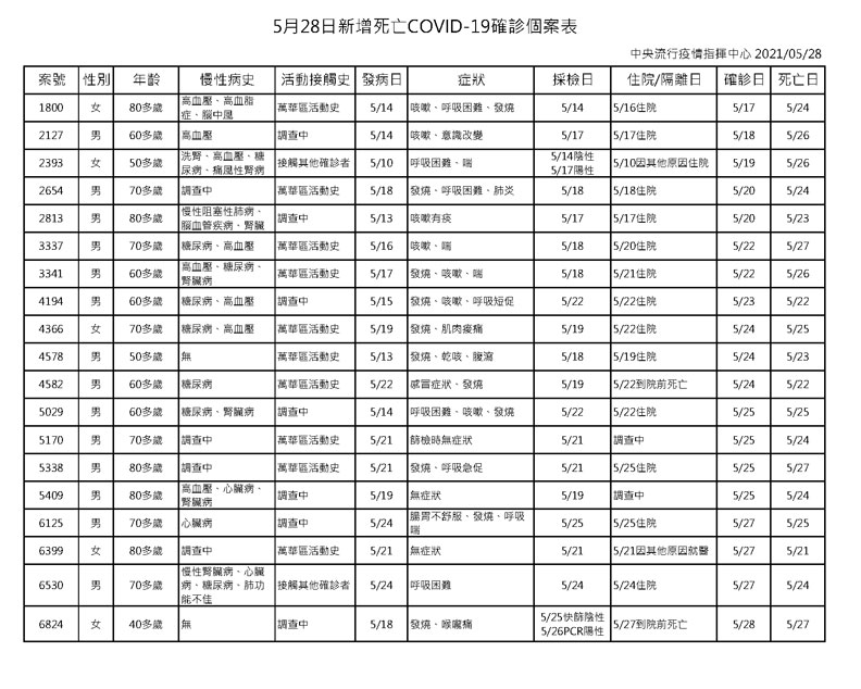 中央流行疫情指揮中心提供