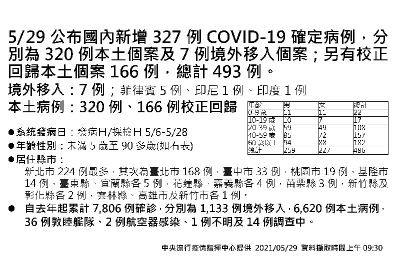 中央流行疫情指揮中心提供