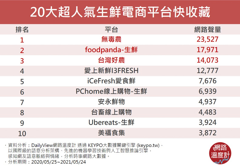 20大超人氣生鮮電商平台。取自網路溫度計