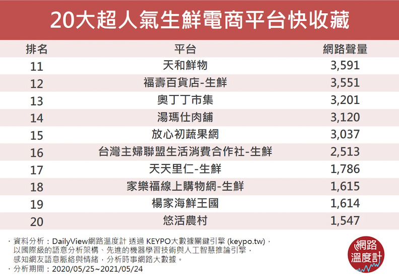 20大超人氣生鮮電商平台。取自網路溫度計