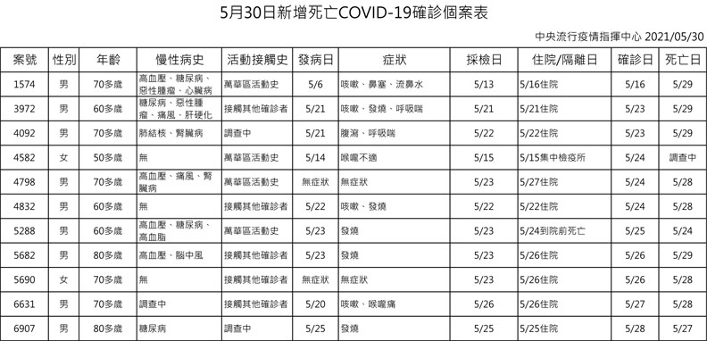 中央流行疫情指揮中心提供