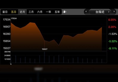 疫情利空鈍化，回歸基本面？台股週線連2紅，分析熱門產業展望