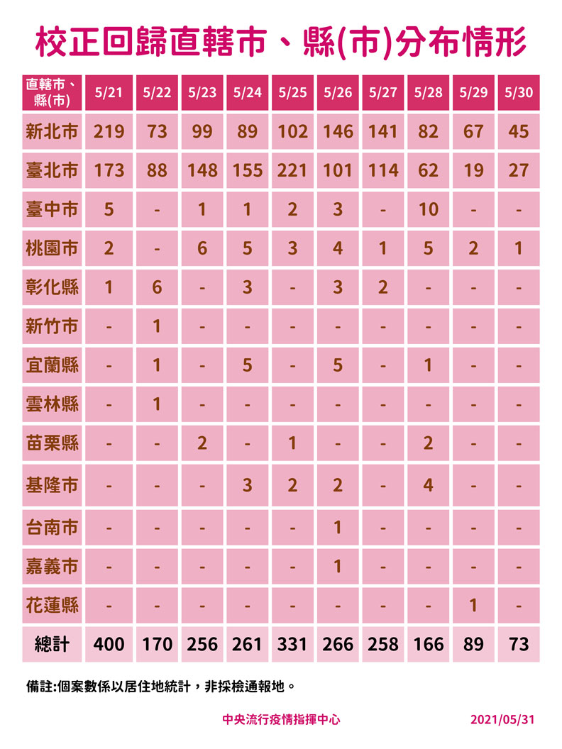 中央流行疫情指揮中心提供