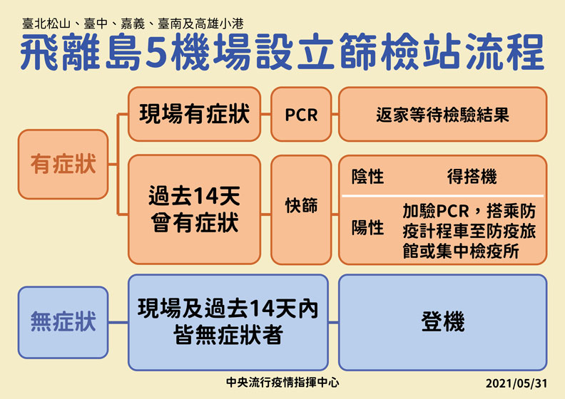 台北松山、台中、嘉義、台南、高雄小港,飛離島5機場設立篩檢站流程。中央流行疫情指揮中心提供