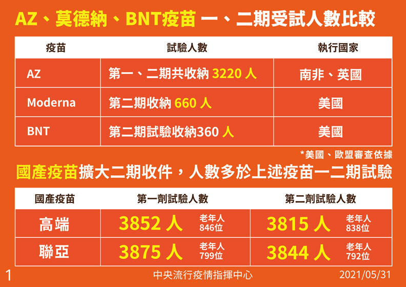 中央流行疫情指揮中心提供