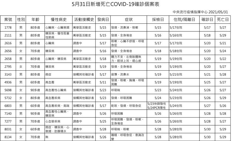 中央流行疫情指揮中心提供