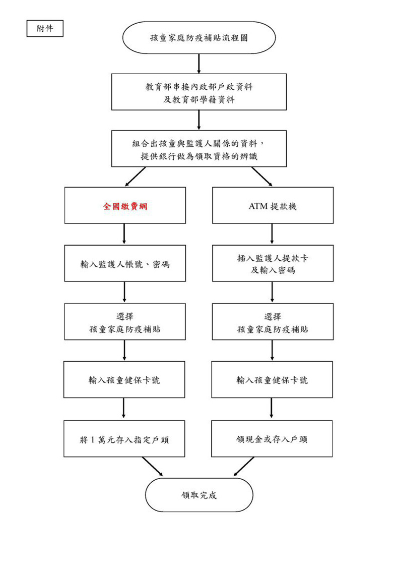 1萬元孩童防疫補貼 怎麼領 6月15日起可備兩卡線上領 聯合新聞網 遠見雜誌