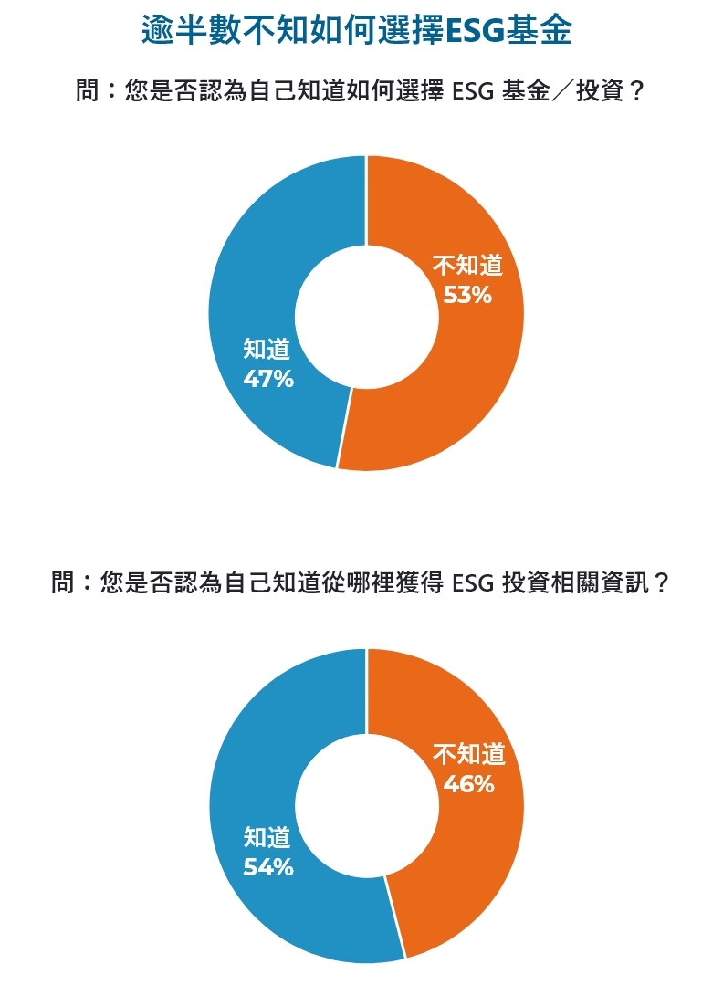 逾半數不知如何選擇ESG基金。