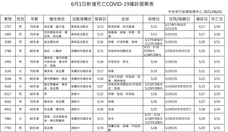 中央流行疫情指揮中心提供