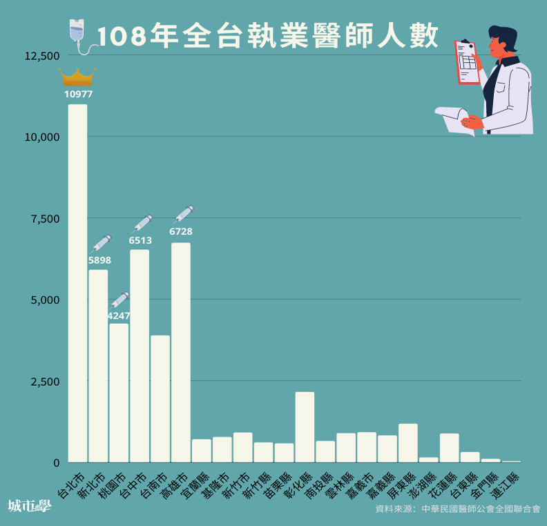 資料取自中華民國醫師公會國聯合會。