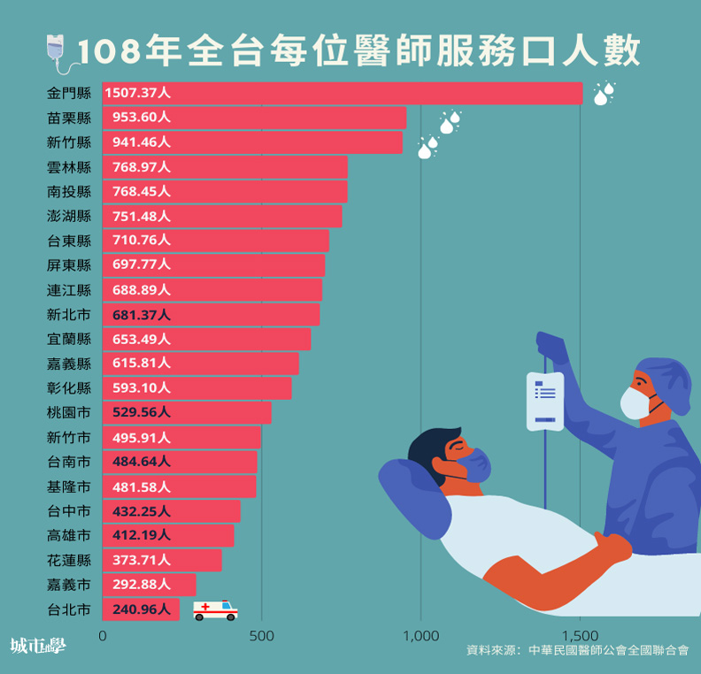 資料取自中華民國醫師公會國聯合會。