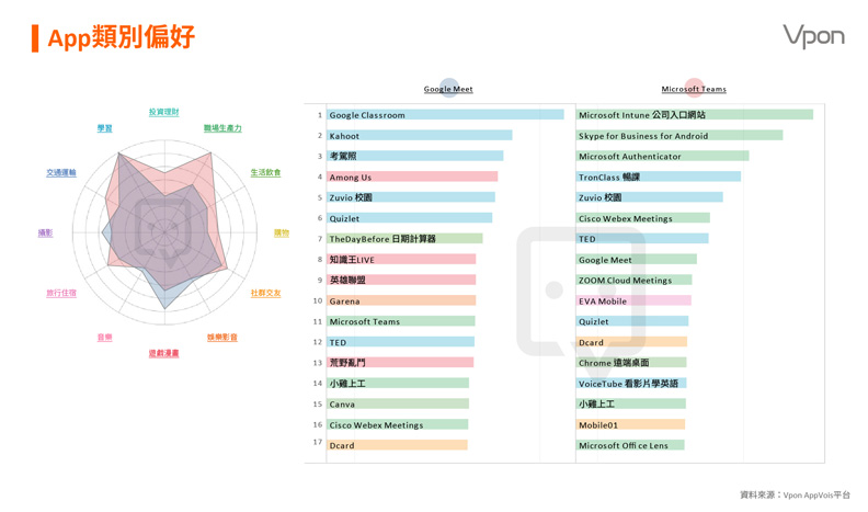 App偏好比較。Vpon威朋 AppVois平台提供