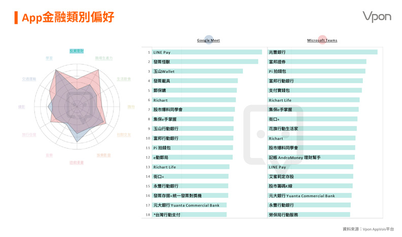 App金融類偏好比較。Vpon威朋 AppVois平台提供