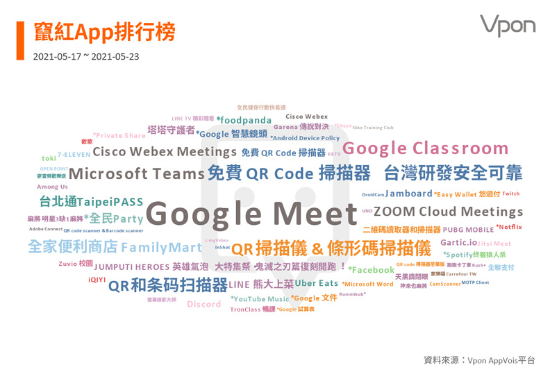 5/10～5/16竄紅App排行榜。Vpon威朋 AppVois平台提供