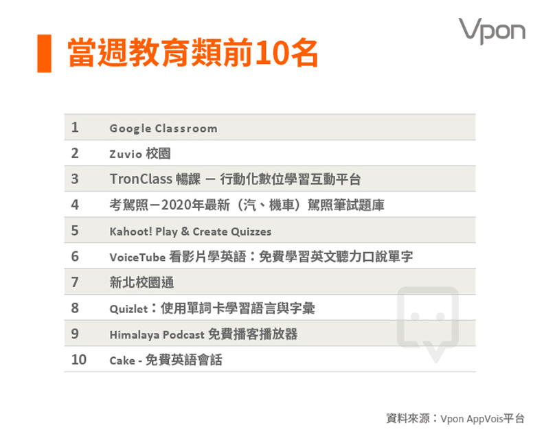 教育類下載App的前10名排行榜。Vpon威朋 AppVois平台提供