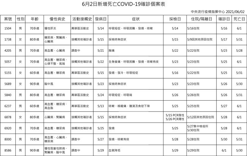 中央流行疫情指揮中心提供