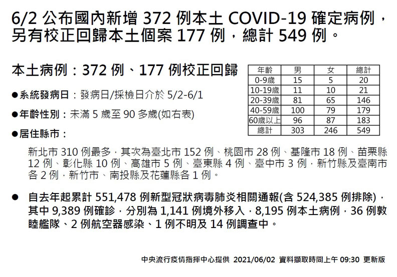 中央流行疫情指揮中心提供