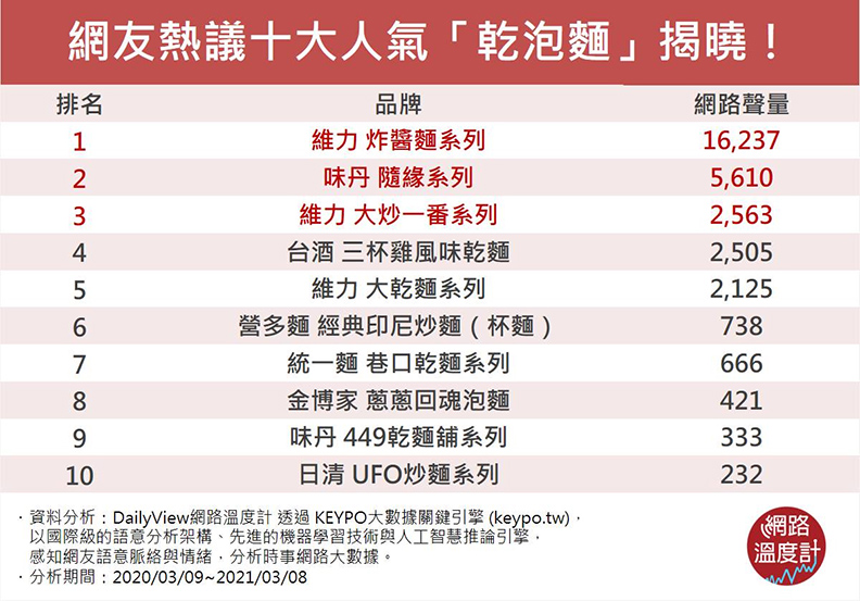 網友熱議十大人氣品牌。取自網路溫度計。
