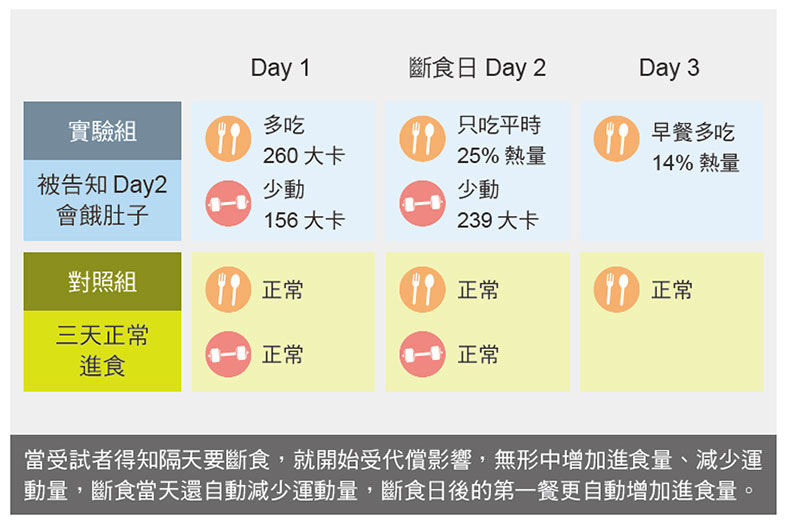 實驗組與對照組。三采文化提供