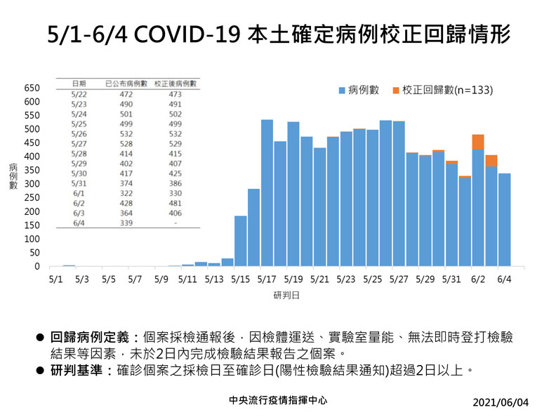 中央流行疫情指揮中心提供