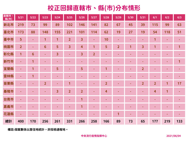 中央流行疫情指揮中心提供