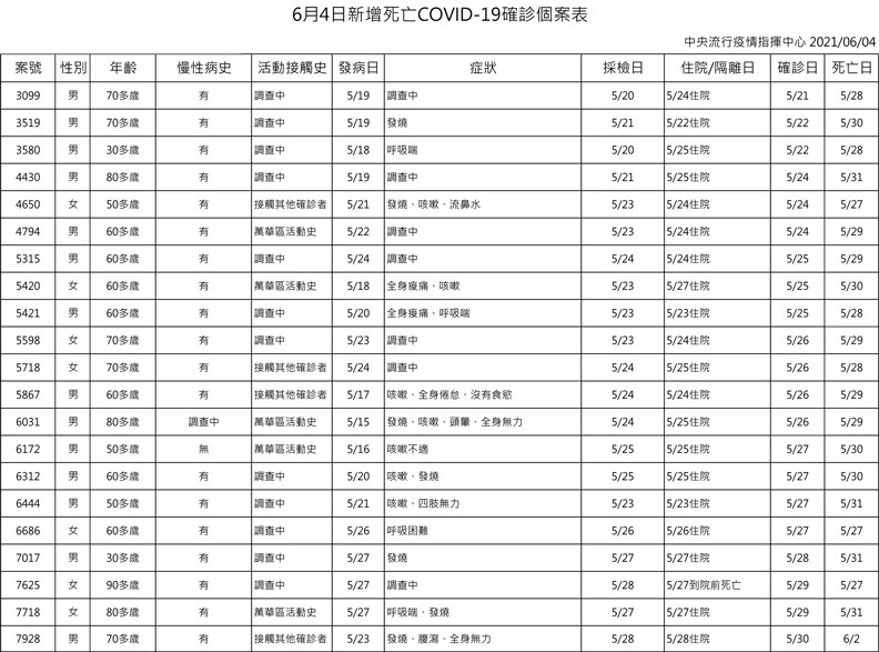 中央流行疫情指揮中心提供