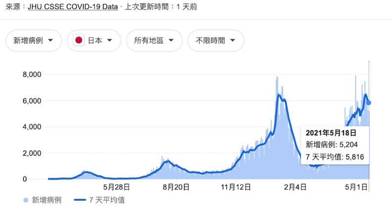日本近日疫情呈現第二波高峰,東京等9地5月底前實施第三次緊急事態宣言,5月18日單日確診數為5204人(全國完整接種疫苗人口比例1.7%)。