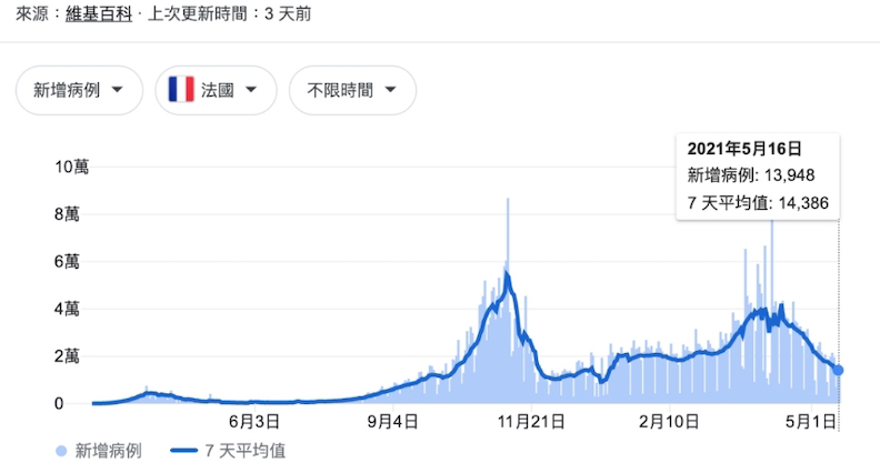 法國疫情在兩次較大高峰後,似有趨緩跡象,5月16日單日確診數為1萬3948人(全國完整接種疫苗人口比例13.6%)。