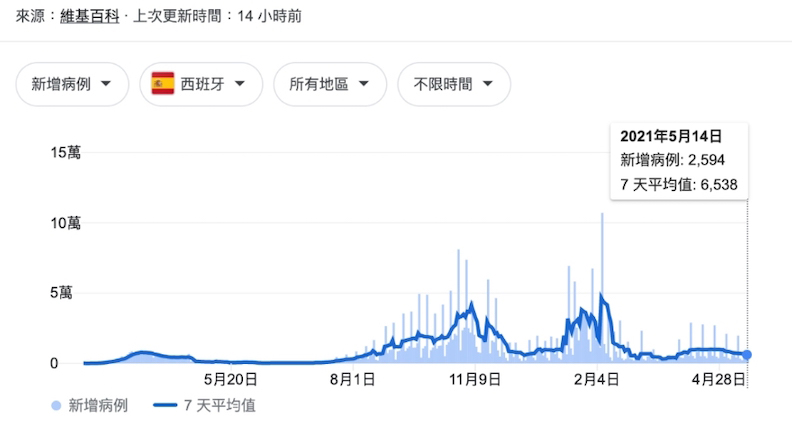 西班牙走過單日確診數10萬的高峰後,疫情緩和下來,5月14日已降至單日2,594例(全國完整接種疫苗人口比例15.6%)。