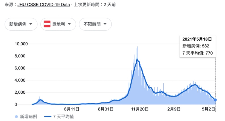 奧地利去年11月疫情達最高峰,3月再度上升後漸下降,5月18日新增病例582人(全國完整接種疫苗人口比例12.7%)。