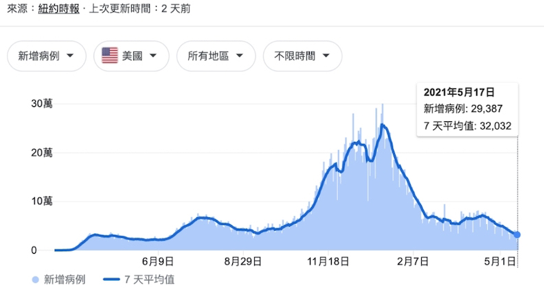 美國在2020年12月開打疫苗至今,每日新增病例趨緩,5月17日單日新增病例降至2萬9,87人(全國完整接種疫苗人口比例37.9%)。