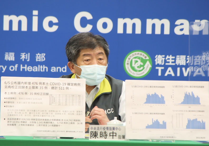 致死率達2％！本土+511、38死創新高、苗栗移工染疫增56例