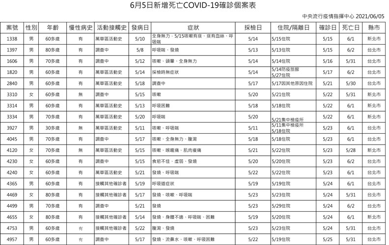 中央流行疫情指揮中心提供