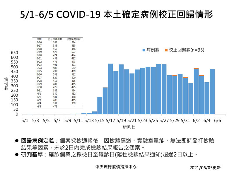 中央流行疫情指揮中心提供
